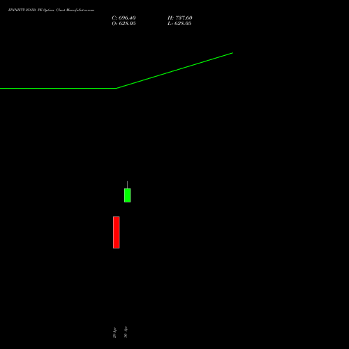 FINNIFTY 25850 PE (PUT) 26 May 2026 options price chart analysis Nifty Fin Service 