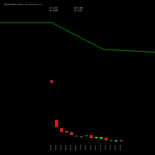 FINNIFTY 26050 PE (PUT) 24 February 2026 options price chart analysis Nifty Fin Service 