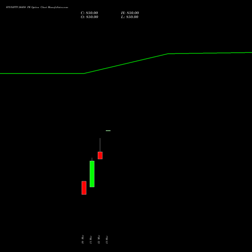 FINNIFTY 26050 PE (PUT) 30 March 2026 options price chart analysis Nifty Fin Service 