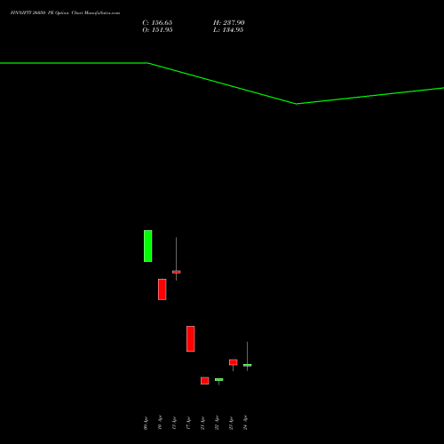 FINNIFTY 26050 PE (PUT) 28 April 2026 options price chart analysis Nifty Fin Service 