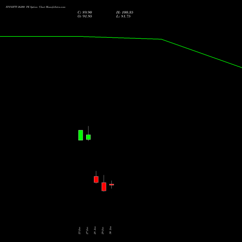 FINNIFTY 26200 PE (PUT) 24 February 2026 options price chart analysis Nifty Fin Service 