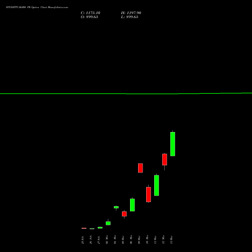FINNIFTY 26200 PE (PUT) 30 March 2026 options price chart analysis Nifty Fin Service 