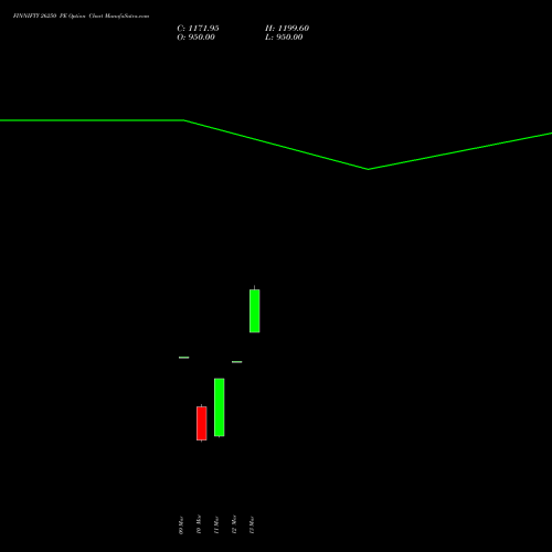 FINNIFTY 26250 PE (PUT) 30 March 2026 options price chart analysis Nifty Fin Service 