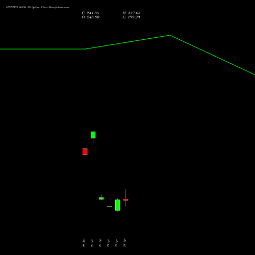 FINNIFTY 26250 PE (PUT) 28 April 2026 options price chart analysis Nifty Fin Service 
