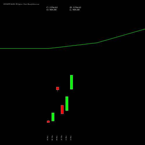 FINNIFTY 26350 PE (PUT) 30 March 2026 options price chart analysis Nifty Fin Service 