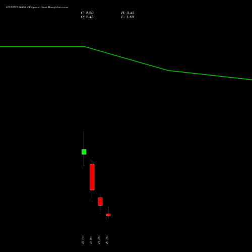FINNIFTY 26450 PE (PUT) 30 December 2025 options price chart analysis Nifty Fin Service 