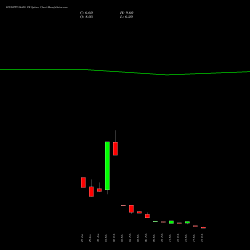 FINNIFTY 26450 PE (PUT) 24 February 2026 options price chart analysis Nifty Fin Service 