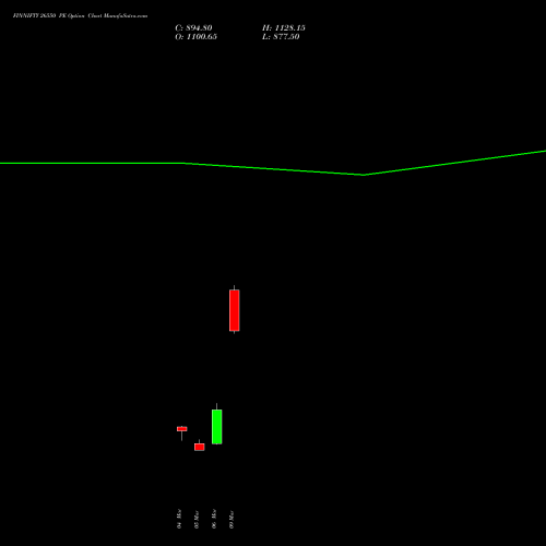 FINNIFTY 26550 PE (PUT) 30 March 2026 options price chart analysis Nifty Fin Service 