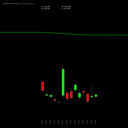 FINNIFTY 26750 PE (PUT) 28 July 2026 options price chart analysis Nifty Fin Service 