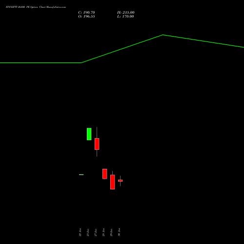 FINNIFTY 26800 PE (PUT) 24 February 2026 options price chart analysis Nifty Fin Service 
