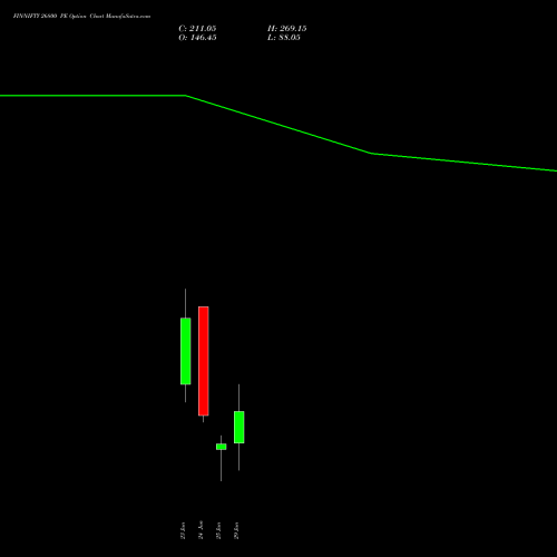 FINNIFTY 26800 PE (PUT) 30 June 2026 options price chart analysis Nifty Fin Service 