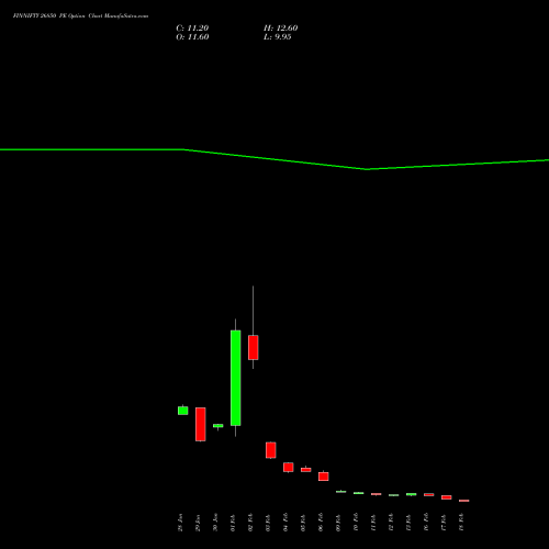 FINNIFTY 26850 PE (PUT) 24 February 2026 options price chart analysis Nifty Fin Service 