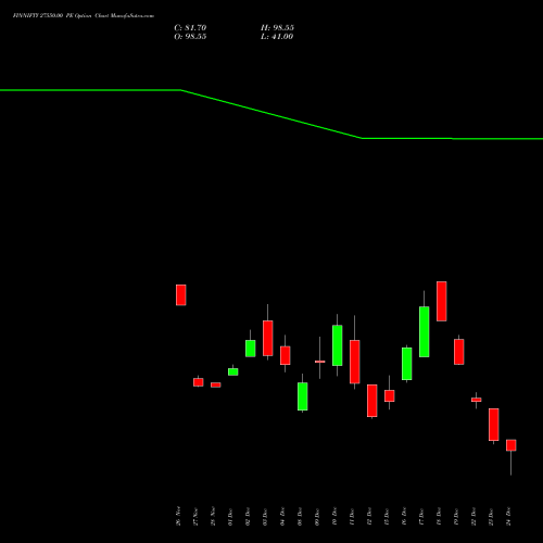 Live FINNIFTY 27550.00 PE (PUT) 30 December 2025 options price chart analysis Nifty Fin Service 