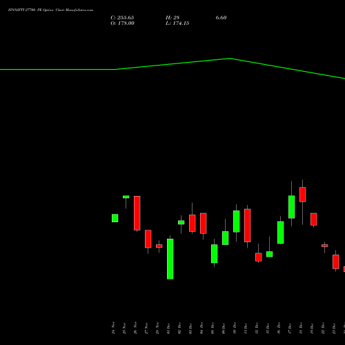 FINNIFTY 27700 PE (PUT) 30 December 2025 options price chart analysis Nifty Fin Service 