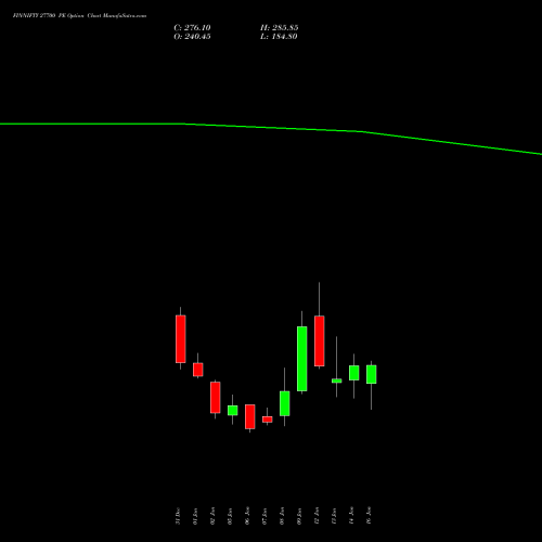 FINNIFTY 27700 PE (PUT) 27 January 2026 options price chart analysis Nifty Fin Service 