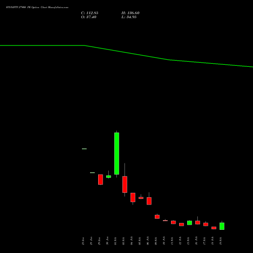 FINNIFTY 27900 PE (PUT) 24 February 2026 options price chart analysis Nifty Fin Service 