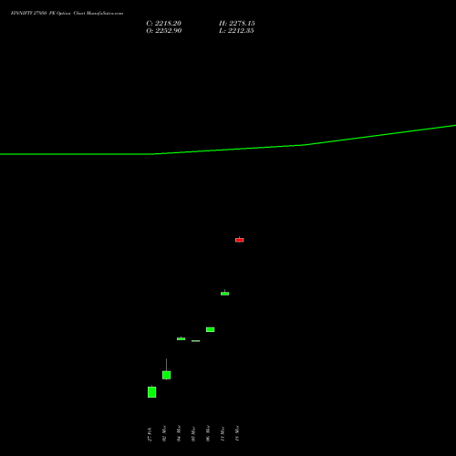 FINNIFTY 27950 PE (PUT) 30 March 2026 options price chart analysis Nifty Fin Service 