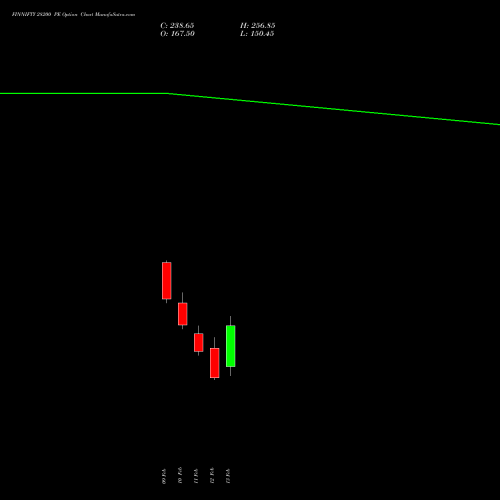 FINNIFTY 28200 PE (PUT) 24 February 2026 options price chart analysis Nifty Fin Service 