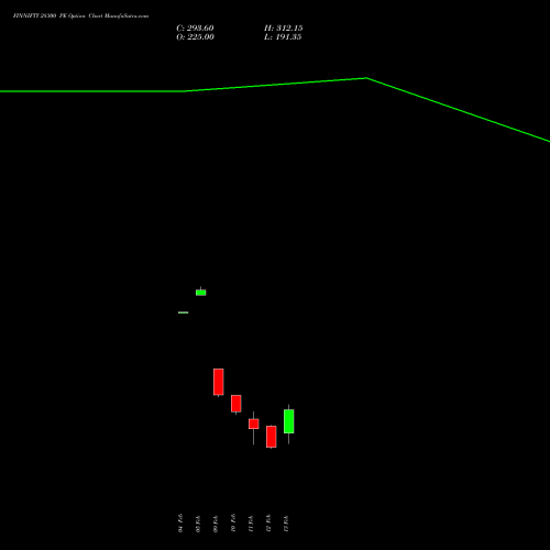 FINNIFTY 28300 PE (PUT) 24 February 2026 options price chart analysis Nifty Fin Service 