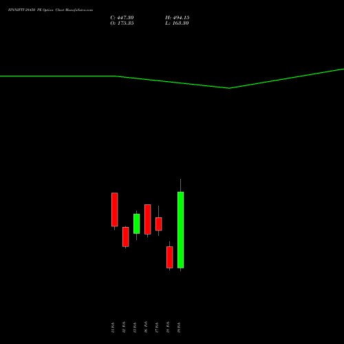 FINNIFTY 28450 PE (PUT) 24 February 2026 options price chart analysis Nifty Fin Service 