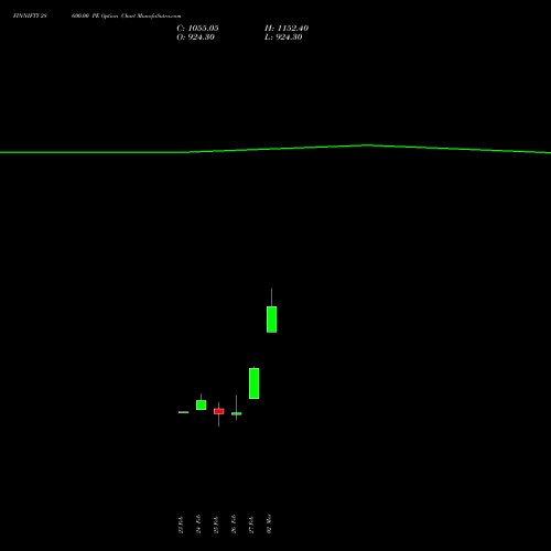 FINNIFTY 28600.00 PE (PUT) 30 March 2026 options price chart analysis Nifty Fin Service 
