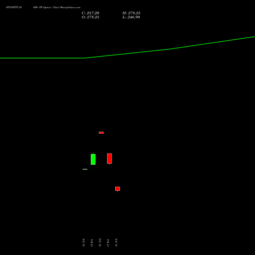 FINNIFTY 28600 PE (PUT) 24 February 2026 options price chart analysis Nifty Fin Service 