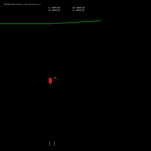 FINNIFTY 29250 PE (PUT) 24 February 2026 options price chart analysis Nifty Fin Service 