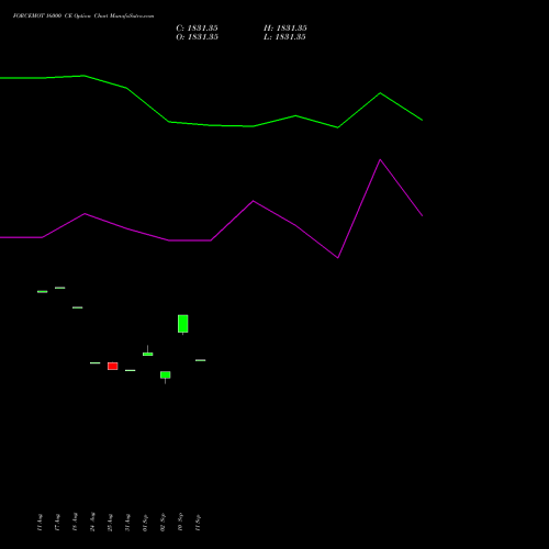 FORCEMOT 16000 CE (CALL) 29 September 2026 options price chart analysis Force Motors Limited 