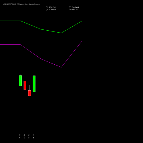 FORCEMOT 16500 CE (CALL) 27 October 2026 options price chart analysis Force Motors Limited 