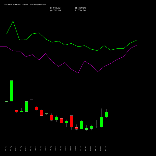 FORCEMOT 17000.00 CE (CALL) 27 October 2026 options price chart analysis Force Motors Limited 
