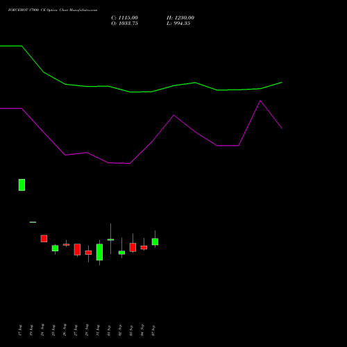 FORCEMOT 17000 CE (CALL) 29 September 2026 options price chart analysis Force Motors Limited 