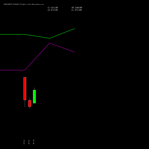 FORCEMOT 17250.00 CE (CALL) 27 October 2026 options price chart analysis Force Motors Limited 