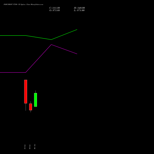FORCEMOT 17250 CE (CALL) 27 October 2026 options price chart analysis Force Motors Limited 