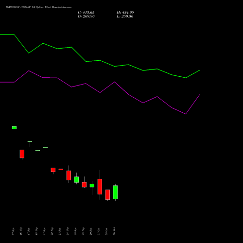 FORCEMOT 17500.00 CE (CALL) 27 October 2026 options price chart analysis Force Motors Limited 