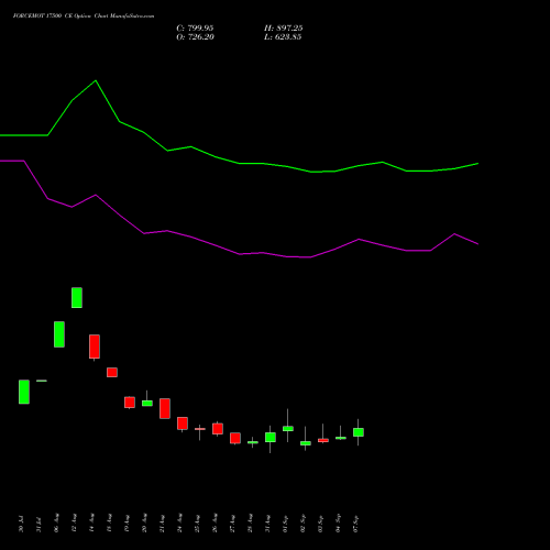 FORCEMOT 17500 CE (CALL) 29 September 2026 options price chart analysis Force Motors Limited 