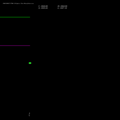 FORCEMOT 17500 CE (CALL) 27 October 2026 options price chart analysis Force Motors Limited 