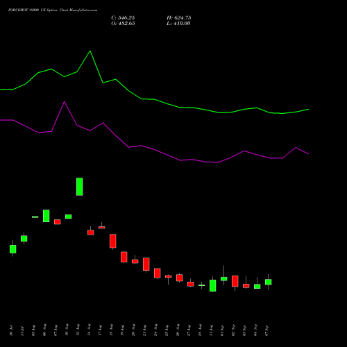 FORCEMOT 18000 CE (CALL) 29 September 2026 options price chart analysis Force Motors Limited 