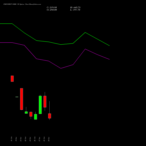 FORCEMOT 18000 CE (CALL) 23 November 2026 options price chart analysis Force Motors Limited 