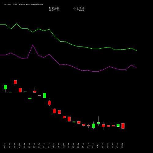 FORCEMOT 18500 CE (CALL) 29 September 2026 options price chart analysis Force Motors Limited 