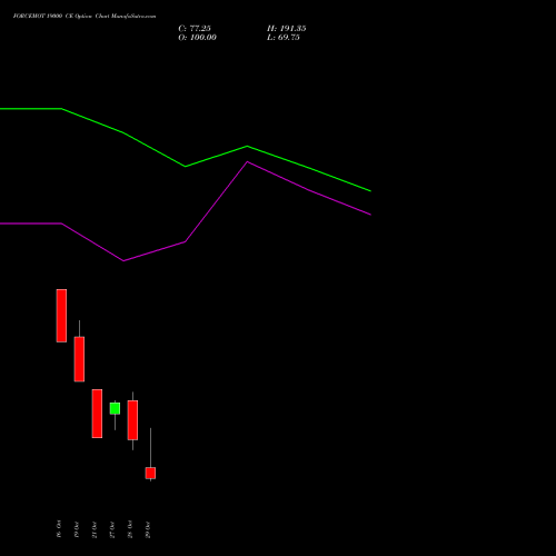 FORCEMOT 19000 CE (CALL) 23 November 2026 options price chart analysis Force Motors Limited 