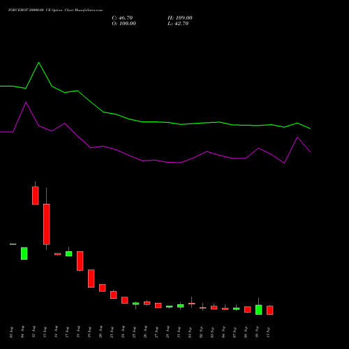 FORCEMOT 20000.00 CE (CALL) 29 September 2026 options price chart analysis Force Motors Limited 