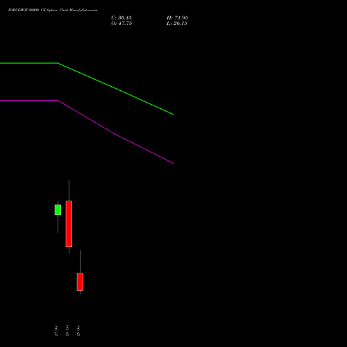 FORCEMOT 20000 CE (CALL) 23 November 2026 options price chart analysis Force Motors Limited 