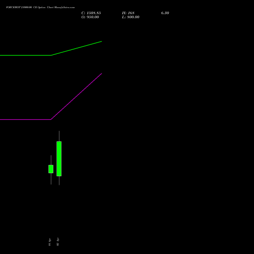 FORCEMOT 21000.00 CE (CALL) 28 April 2026 options price chart analysis Force Motors Limited 