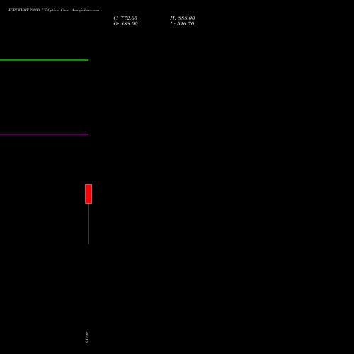 FORCEMOT 22000 CE (CALL) 28 April 2026 options price chart analysis Force Motors Limited 