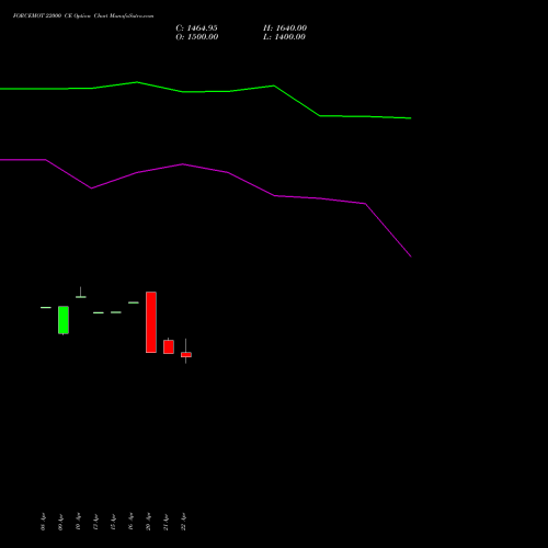 FORCEMOT 22000 CE (CALL) 26 May 2026 options price chart analysis Force Motors Limited 