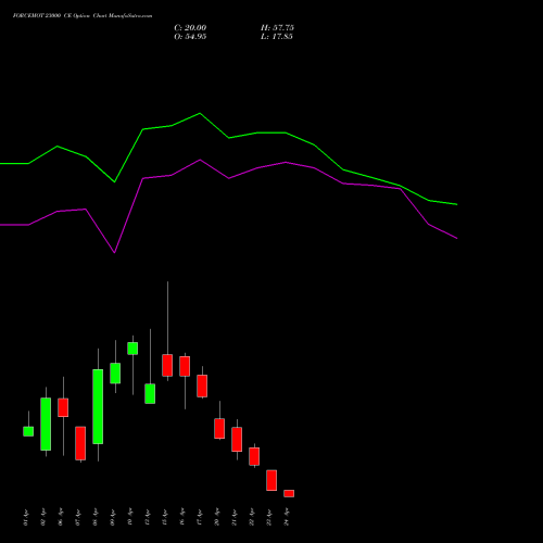 FORCEMOT 23000 CE (CALL) 28 April 2026 options price chart analysis Force Motors Limited 