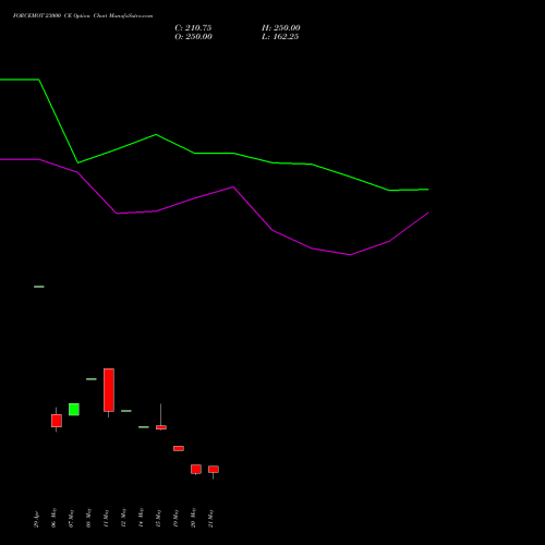 FORCEMOT 23000 CE (CALL) 30 June 2026 options price chart analysis Force Motors Limited 