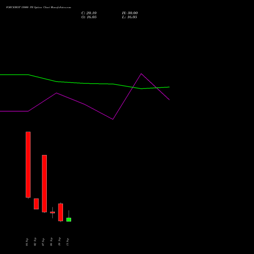 FORCEMOT 15000 PE (PUT) 29 September 2026 options price chart analysis Force Motors Limited 