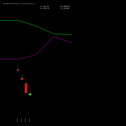 FORCEMOT 15000 PE (PUT) 23 November 2026 options price chart analysis Force Motors Limited 