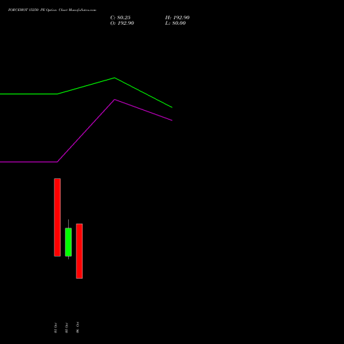 FORCEMOT 15250 PE (PUT) 27 October 2026 options price chart analysis Force Motors Limited 